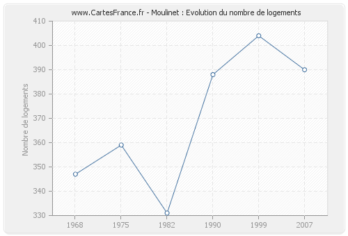 Moulinet : Evolution du nombre de logements