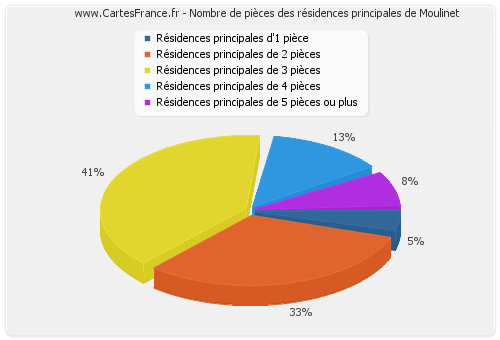 Nombre de pièces des résidences principales de Moulinet