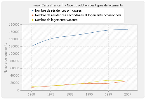 Nice : Evolution des types de logements