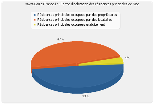 Forme d'habitation des résidences principales de Nice