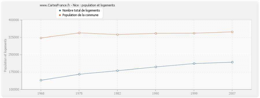 Nice : population et logements