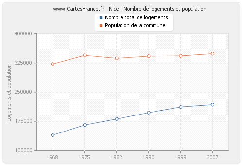 Nice : Nombre de logements et population