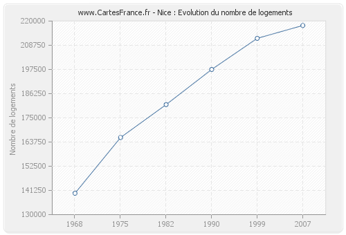 Nice : Evolution du nombre de logements