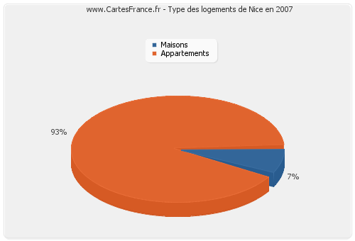 Type des logements de Nice en 2007