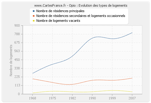 Opio : Evolution des types de logements