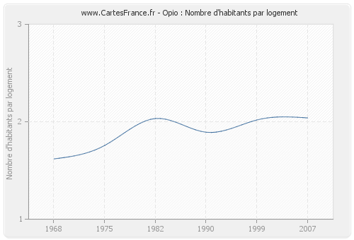 Opio : Nombre d'habitants par logement