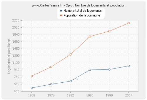 Opio : Nombre de logements et population