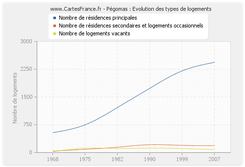 Pégomas : Evolution des types de logements