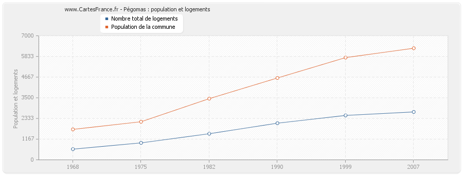 Pégomas : population et logements