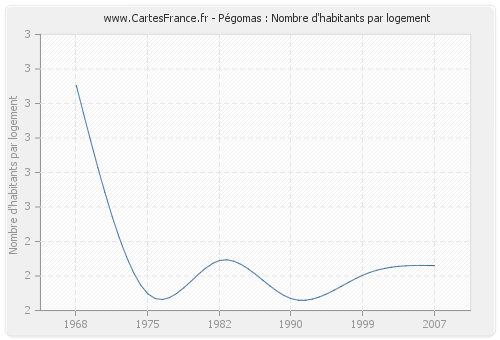 Pégomas : Nombre d'habitants par logement