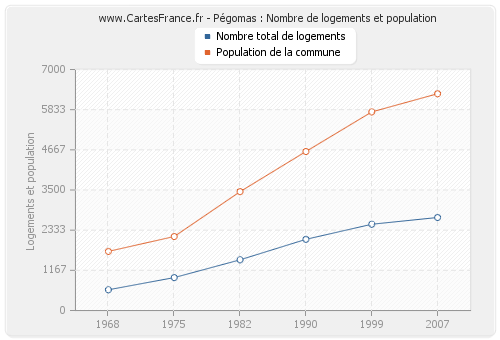 Pégomas : Nombre de logements et population