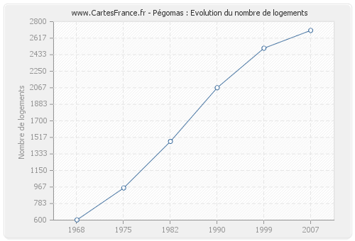 Pégomas : Evolution du nombre de logements