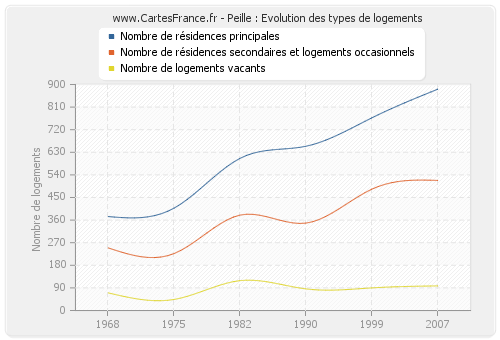 Peille : Evolution des types de logements