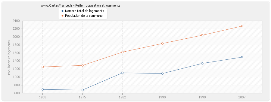 Peille : population et logements