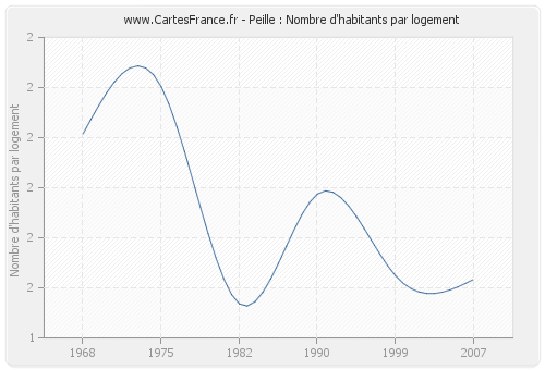 Peille : Nombre d'habitants par logement