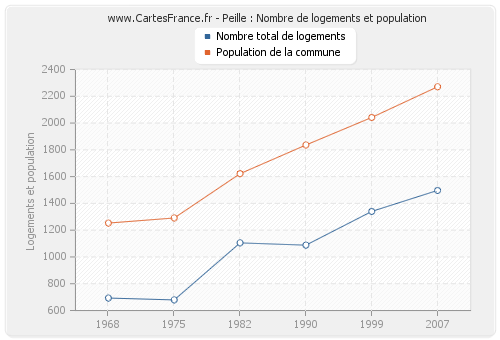 Peille : Nombre de logements et population