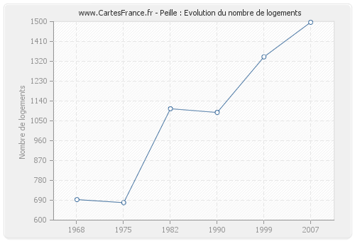 Peille : Evolution du nombre de logements