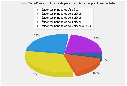 Nombre de pièces des résidences principales de Peille