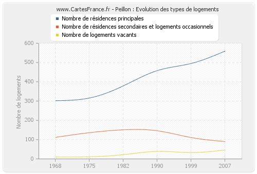 Peillon : Evolution des types de logements