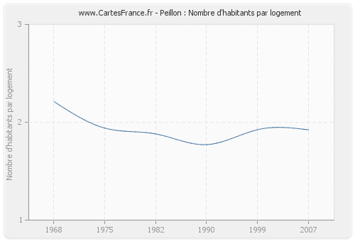 Peillon : Nombre d'habitants par logement