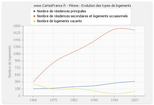 Péone : Evolution des types de logements