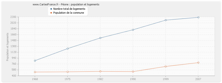 Péone : population et logements