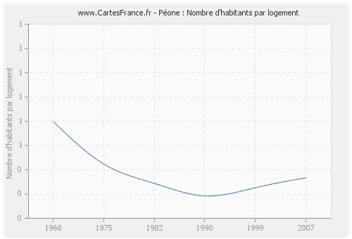 Péone : Nombre d'habitants par logement