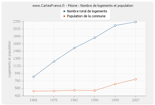 Péone : Nombre de logements et population