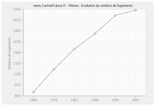 Péone : Evolution du nombre de logements