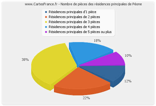 Nombre de pièces des résidences principales de Péone