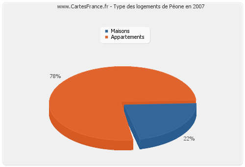 Type des logements de Péone en 2007