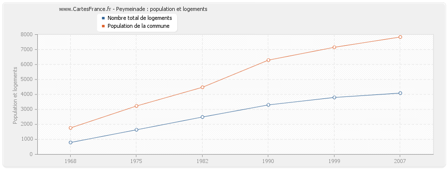 Peymeinade : population et logements