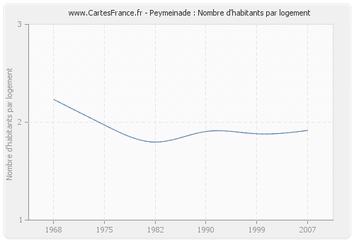 Peymeinade : Nombre d'habitants par logement