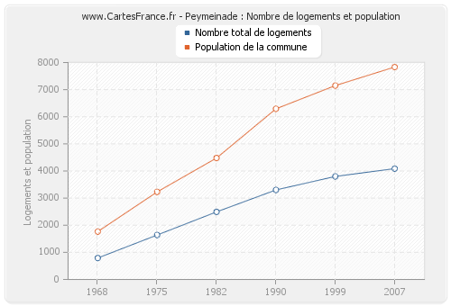 Peymeinade : Nombre de logements et population