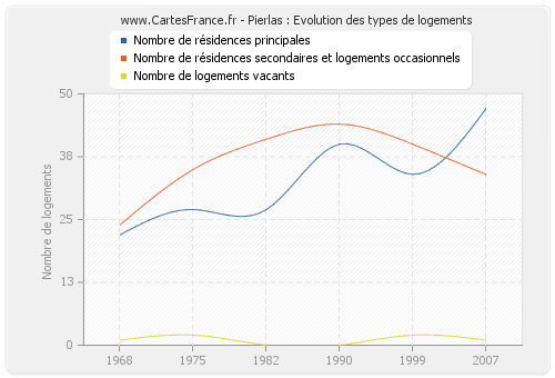 Pierlas : Evolution des types de logements