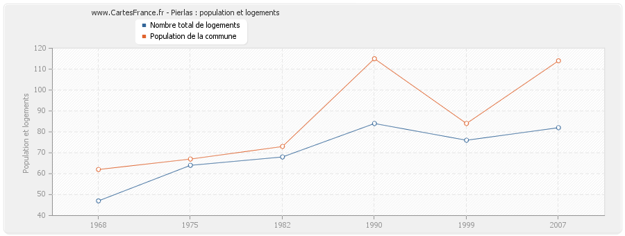 Pierlas : population et logements