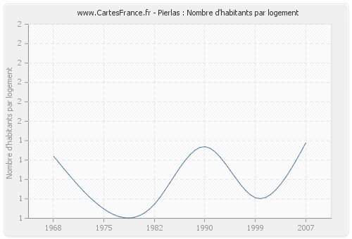 Pierlas : Nombre d'habitants par logement