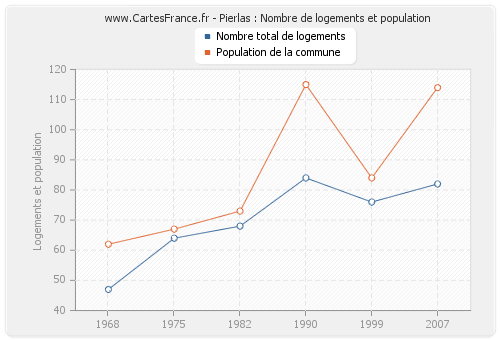 Pierlas : Nombre de logements et population