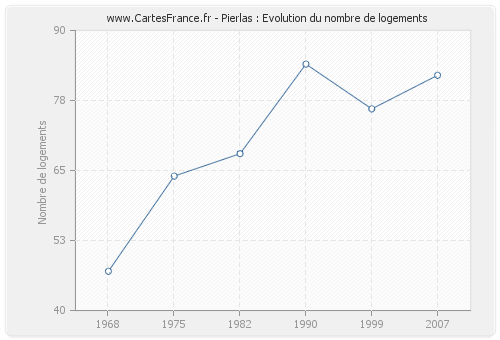 Pierlas : Evolution du nombre de logements