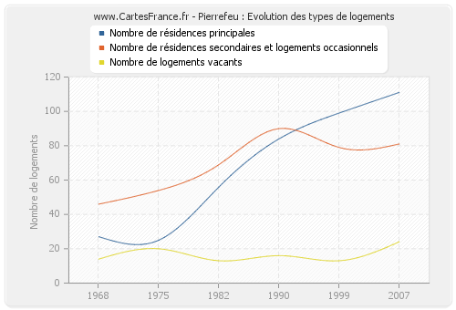 Pierrefeu : Evolution des types de logements