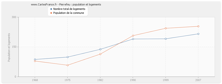 Pierrefeu : population et logements