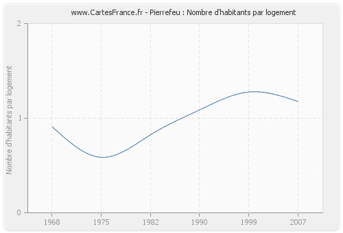 Pierrefeu : Nombre d'habitants par logement