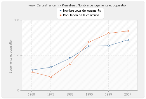 Pierrefeu : Nombre de logements et population