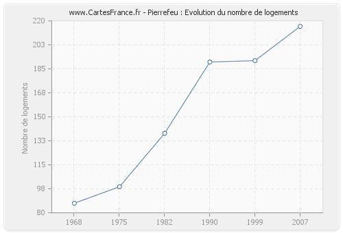 Pierrefeu : Evolution du nombre de logements