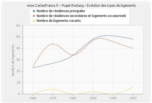 Puget-Rostang : Evolution des types de logements