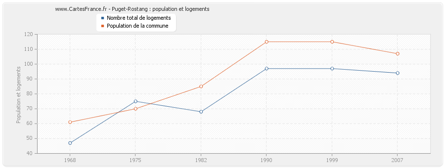 Puget-Rostang : population et logements