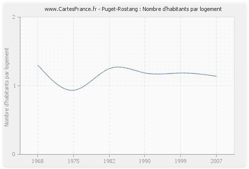 Puget-Rostang : Nombre d'habitants par logement