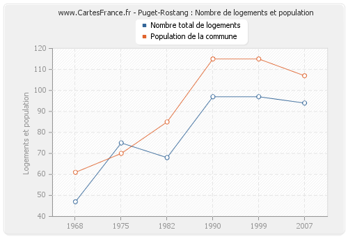 Puget-Rostang : Nombre de logements et population