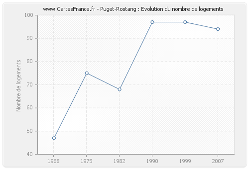 Puget-Rostang : Evolution du nombre de logements
