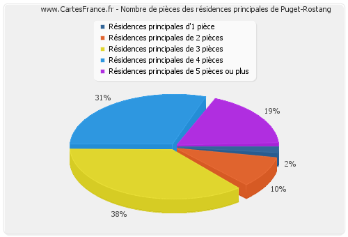 Nombre de pièces des résidences principales de Puget-Rostang